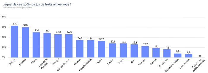 Combinaison turfiste/Analyse TURF: exemple des résultats d'une question choix multiple