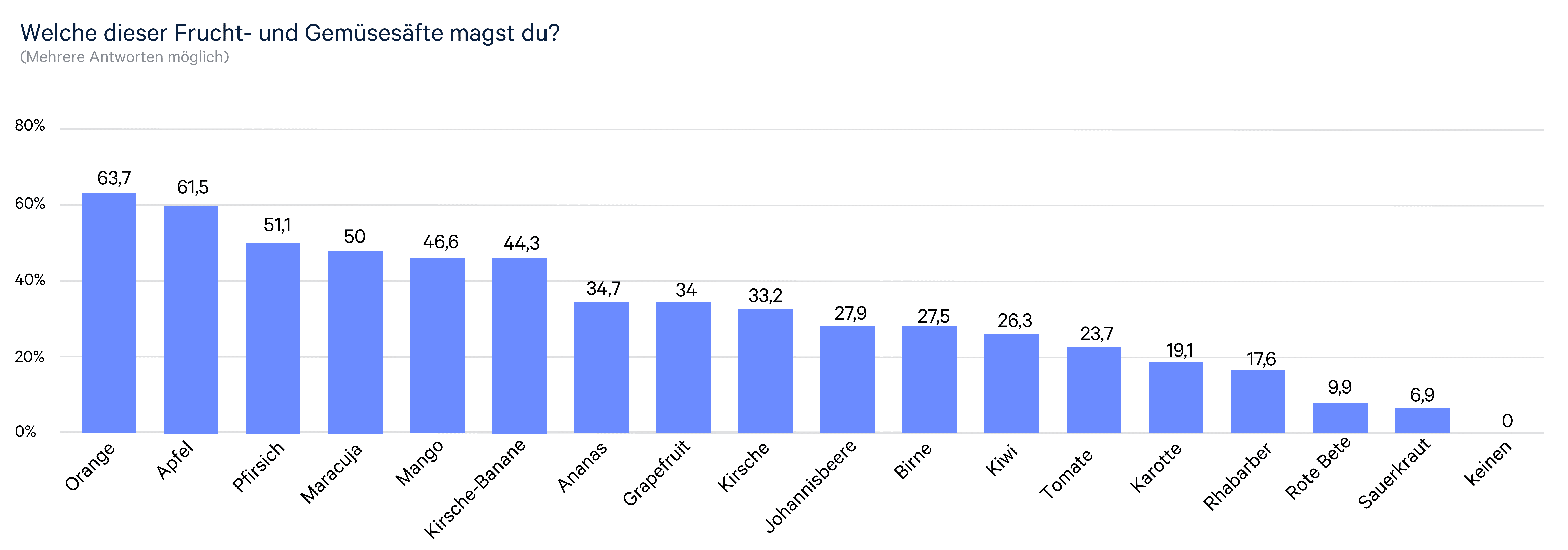 TURF Grundlage: Multiple Choice Ergebnisse