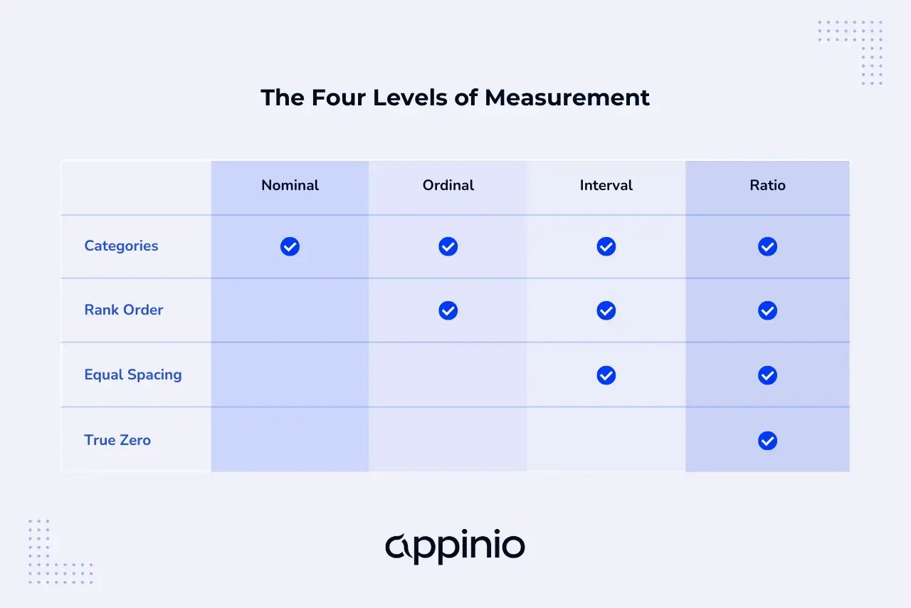 The Four Levels of Measurement Appinio