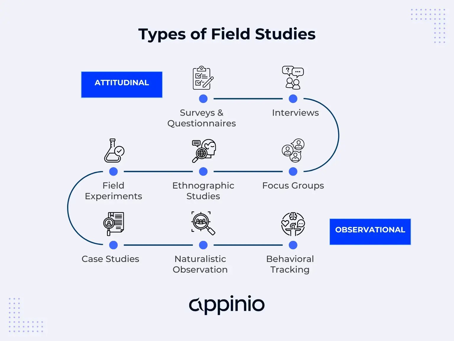 Types of Field Studies Appinio