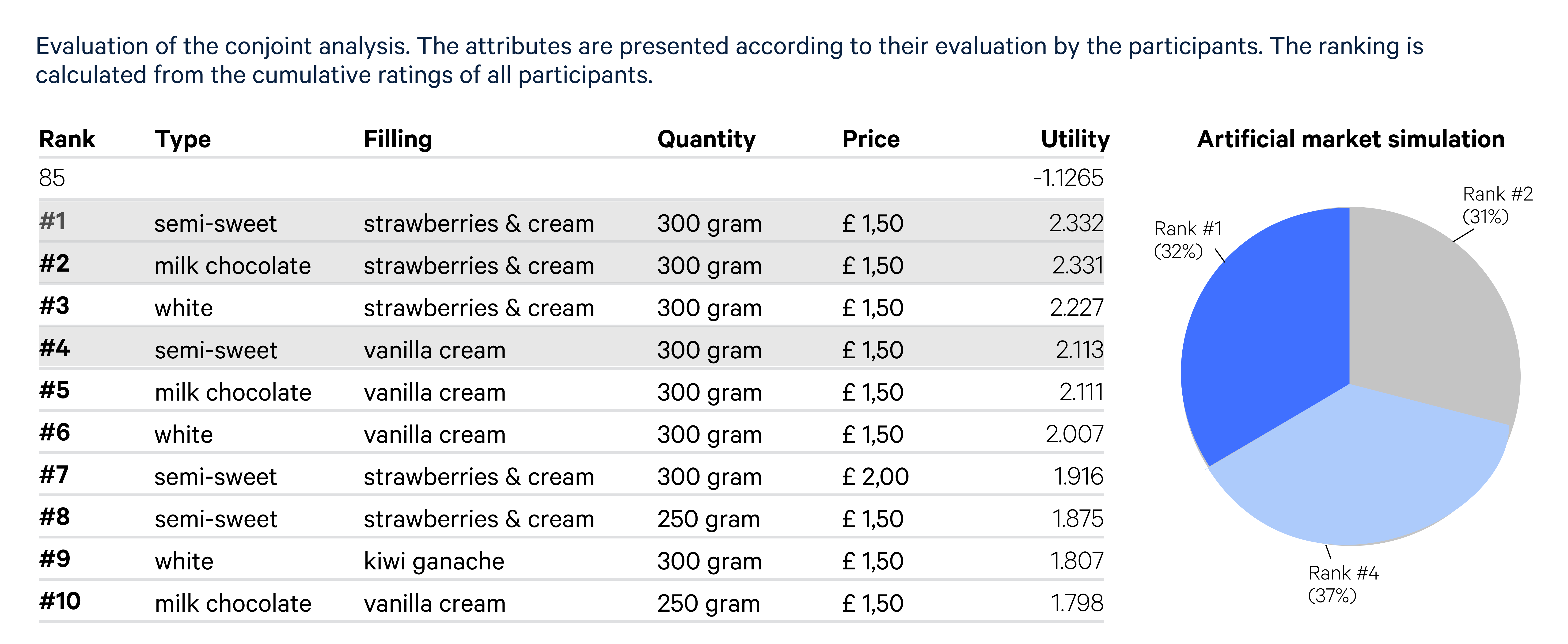 Evaluation example of a conjoint analysis