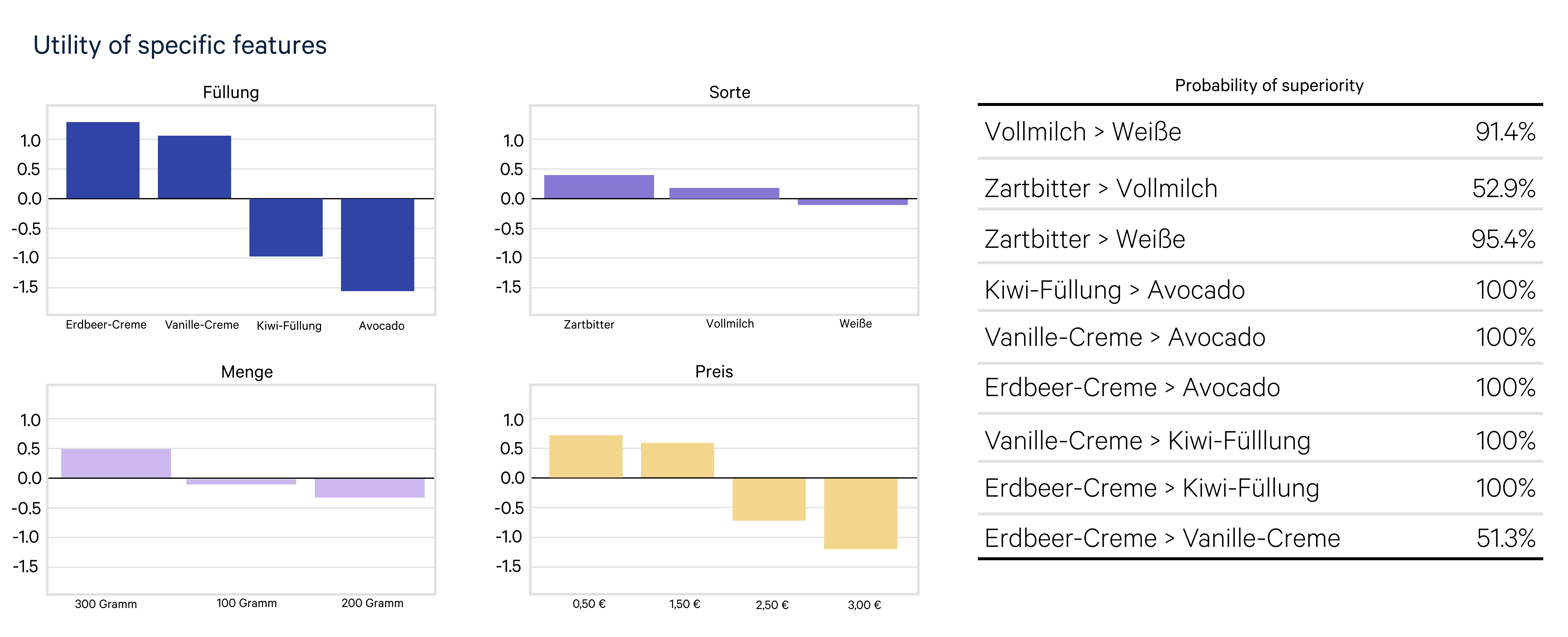 Auswertung der Conjoint Analyse - Einfluss einzelner Faktoren