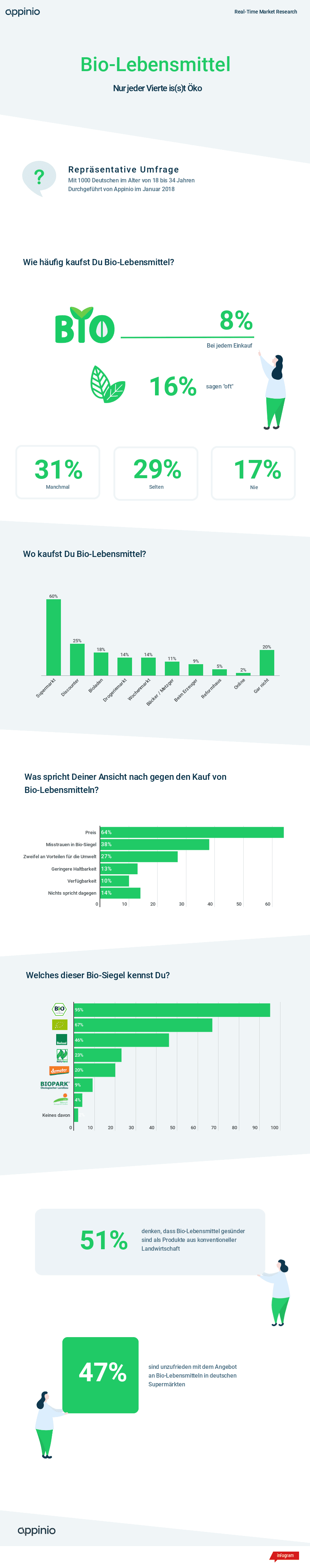 Appinio Studie Infografik Bio-Lebensmittel Konsum, Kauf und Gesundheit