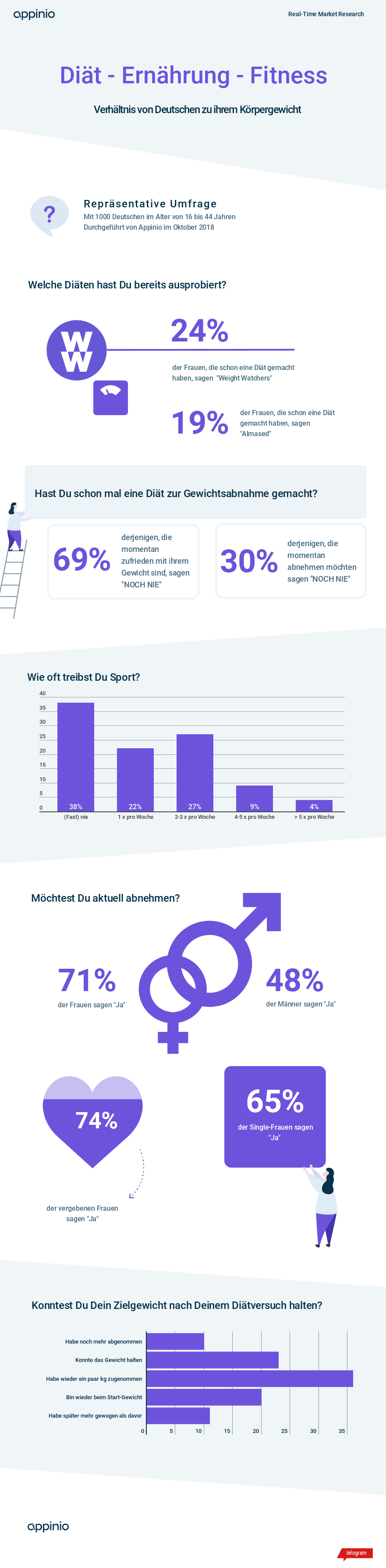 Appinio Studie zu Diäten: Verhalten, Gewicht und Gesundheit