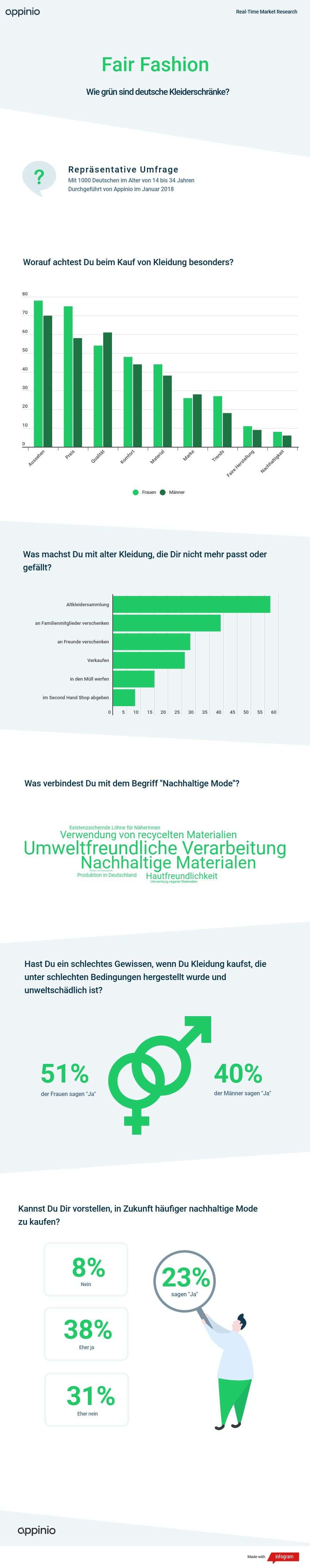 Appinio Studie Fair Fashion Millennials Infografik Nachhaltige Mode