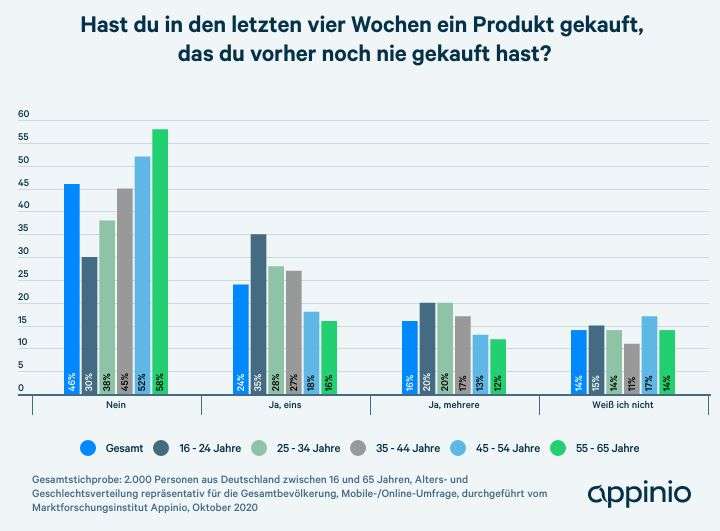 Neue Produkte im FMCG Bereich haben es schwer, da Markenpräferenzen stark ausgeprägt sind