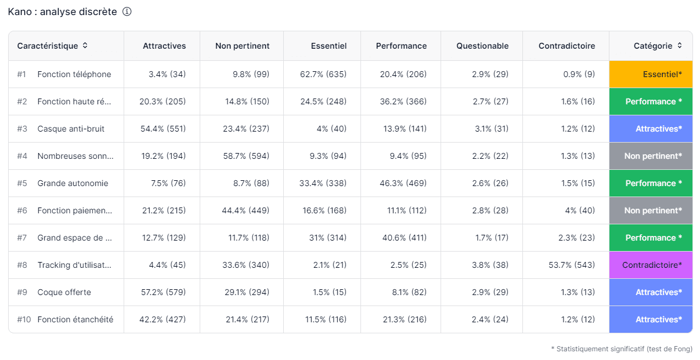 Modèle de Kano Analyse discrète diagramme excel