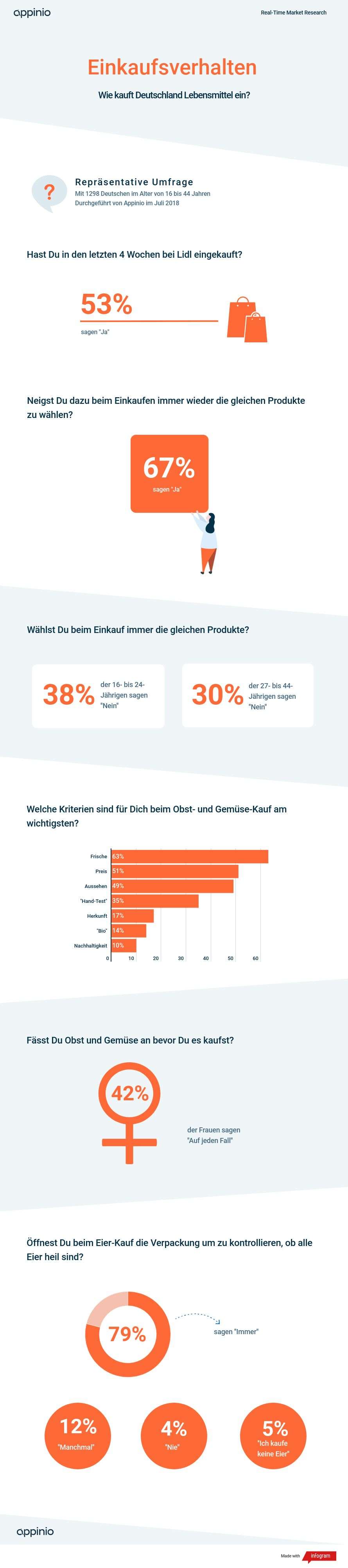 Infografik Appinio Studie Einkaufsverhalten Einkaufsroutinen im Supermarkt