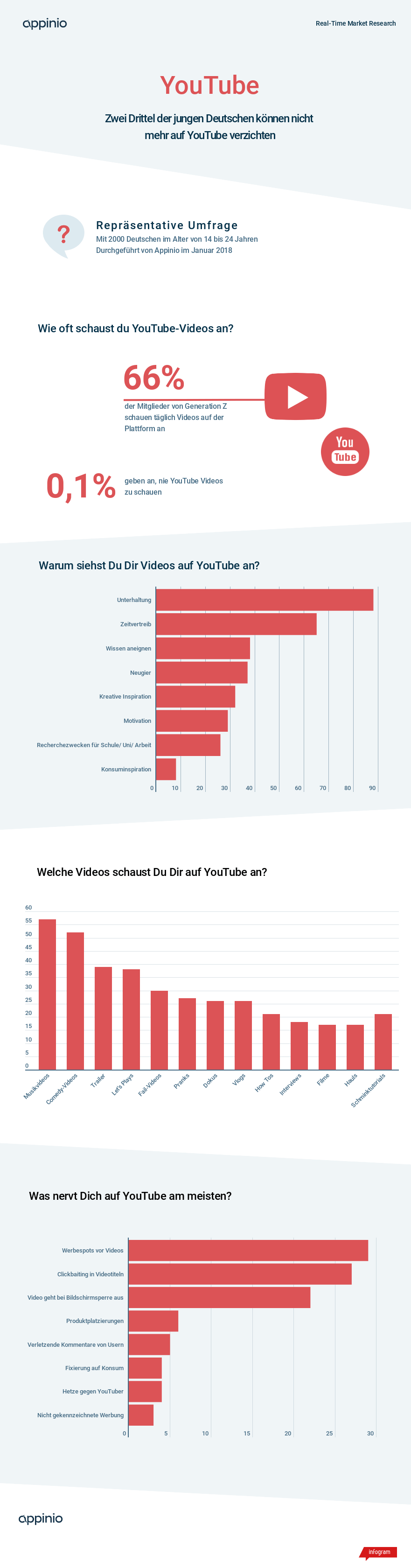 InfografikStudie Appinio Youtube Nutzung Videokonsum Videowerbung