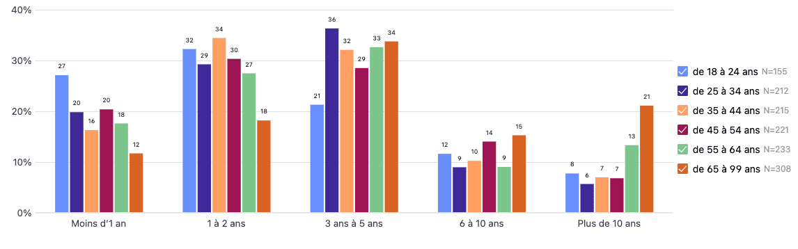 Consommation de produits bio en France